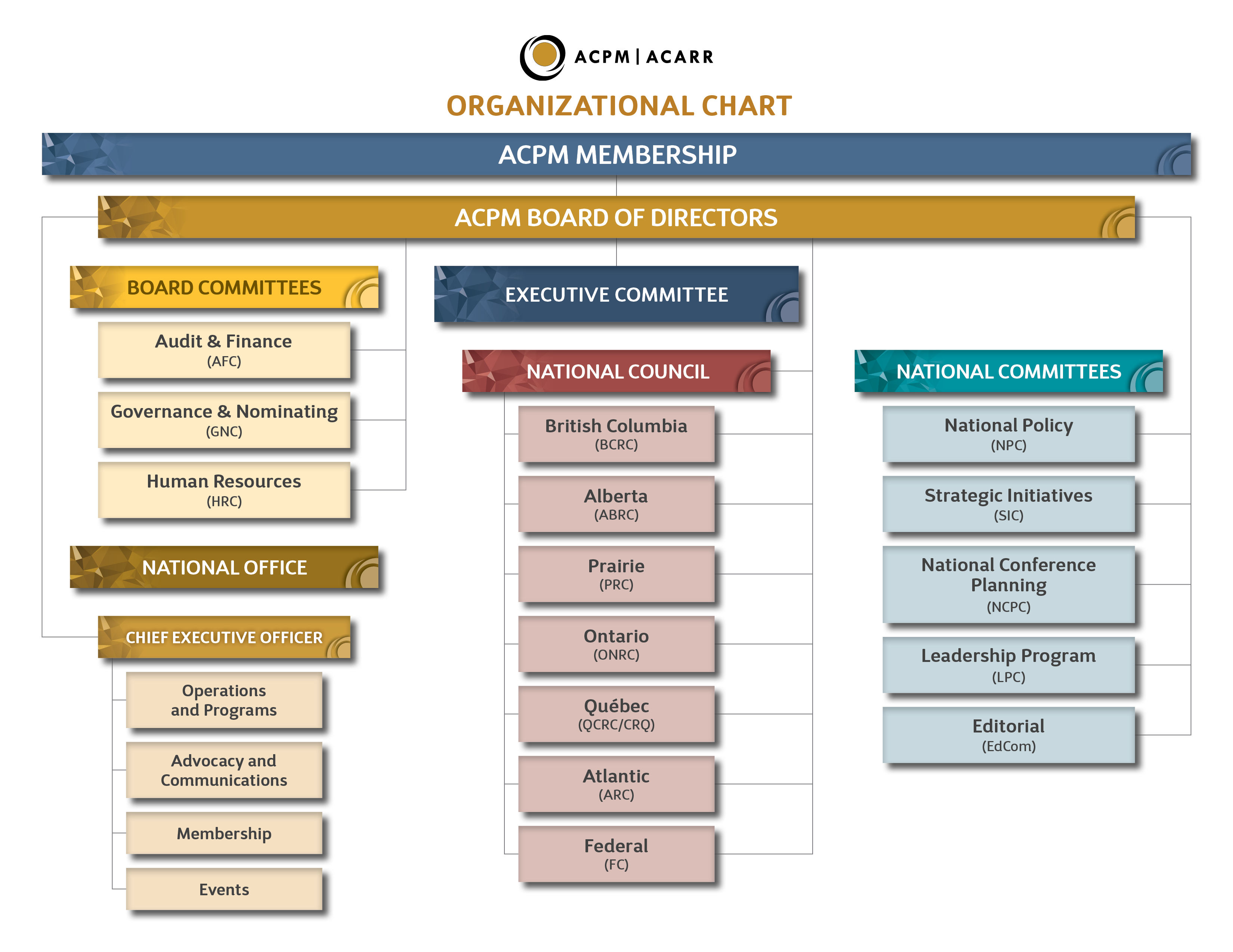 image with the chart of the ACPM Organization