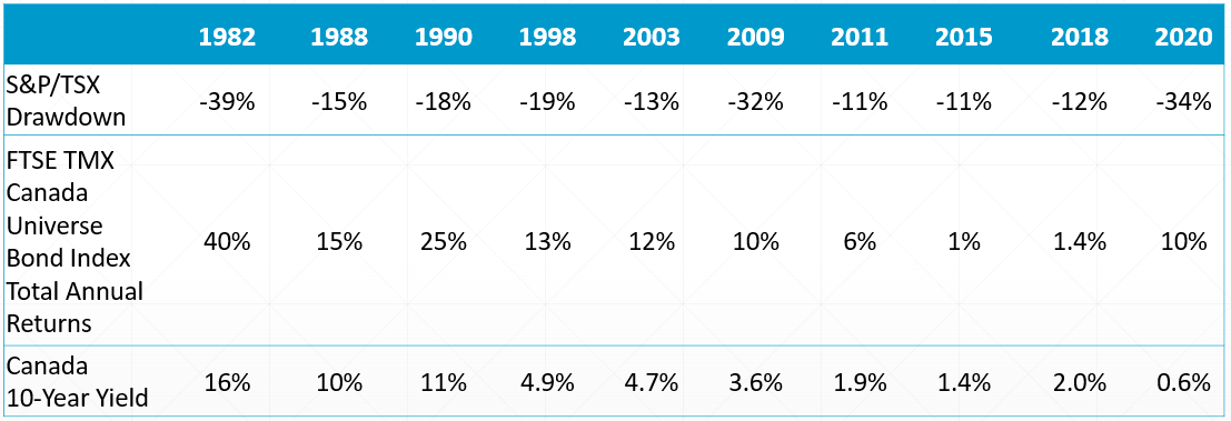 Asset rates over time